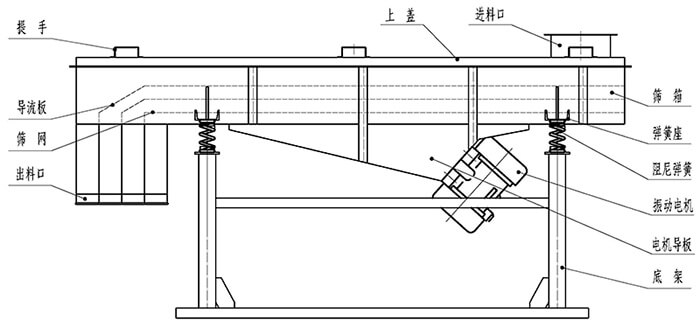 小麥清理振動(dòng)篩結(jié)構(gòu)：出料口，振動(dòng)電機(jī)，支撐架，彈簧，進(jìn)料口。