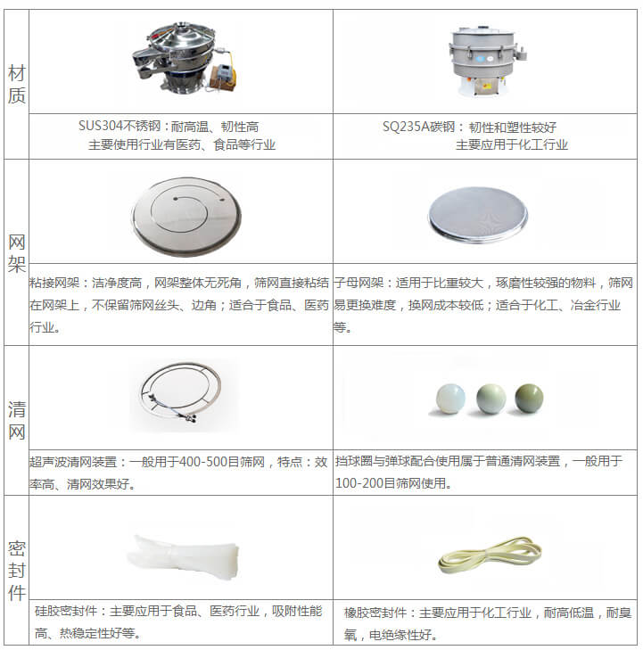 超聲波旋振篩與普通旋振篩相比有什么優(yōu)點(diǎn)：材質(zhì)不銹鋼材質(zhì)主要使用行業(yè)有：醫(yī)藥，食品等行業(yè)優(yōu)質(zhì)不銹鋼特點(diǎn)：耐高溫，韌性高。碳鋼：主要應(yīng)用于化工行業(yè)，碳素鋼特點(diǎn)：韌性和塑性較好。網(wǎng)架：粘接網(wǎng)架：潔凈度高，網(wǎng)架整體無死角，篩網(wǎng)直接粘接在網(wǎng)架上，不保留篩網(wǎng)絲頭，邊角，適合于食品，醫(yī)藥行業(yè)。子母架：適用于比重較大，磨琢性較強(qiáng)的物料，篩網(wǎng)易更換，換網(wǎng)成本較低：適合化工，冶金行業(yè)等使用。清網(wǎng)：擋球圈與彈跳球配合使用于普通清網(wǎng)裝置，一般用于100-200目篩網(wǎng)使用。超聲波清網(wǎng)裝置：一般用于400-500目篩網(wǎng)，特點(diǎn)：效率高，清網(wǎng)效果好。密封件：橡膠密封件：主要應(yīng)用于化工行業(yè)，耐高低溫，耐臭氧，電絕緣性好。硅膠密封件：主要應(yīng)用于食品，醫(yī)藥行業(yè)，吸附性能高，熱穩(wěn)定性好等。