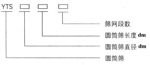 滾筒篩型號：篩網(wǎng)段數(shù)，圓筒篩長度，直徑。